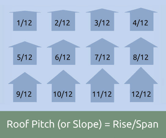 roof pitch slope.